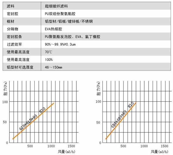 無隔板亞高效小黄鸭视频下载風量與阻力關係圖 無隔板亞高效小黄鸭视频下载風量與阻力關係圖